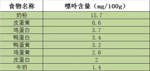 常见食物嘌呤含量一览表(图7)